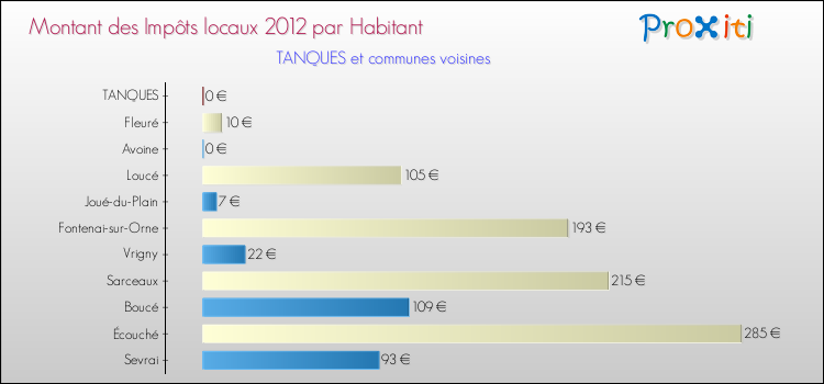Montant des impôts locaux par Habitant pour TANQUES et les communes proches Comparaison des impôts locaux par habitant pour TANQUES et les communes voisines