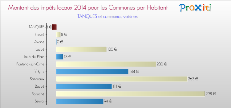 Montant des impôts locaux par Habitant pour TANQUES et les communes proches en 2014 Comparaison des impôts locaux par habitant pour TANQUES et les communes voisines en 2014
