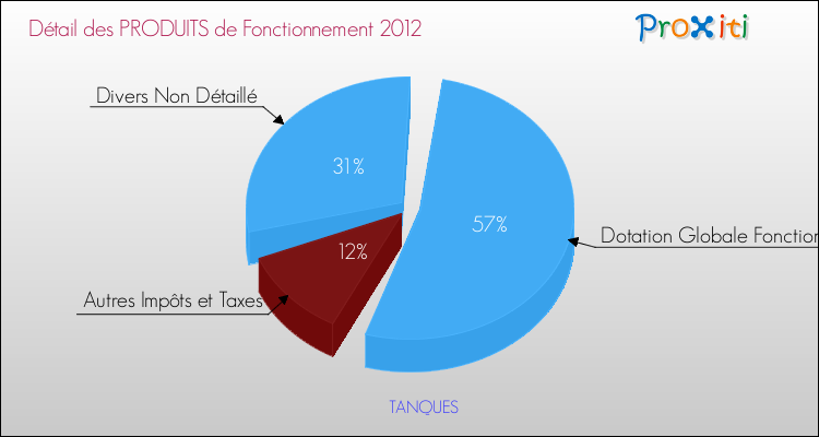 Décomposition du Budget de Fonctionnement 2012 de la commune de TANQUES Budget de Fonctionnement 2012 pour la commune de TANQUES