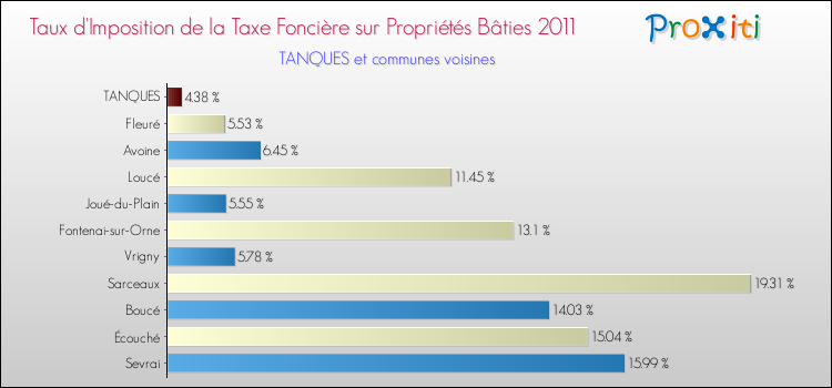 Taux d'imposition de la taxe foncière sur le bati 2011 pour TANQUES et les communes proches Comparaison des taux d'imposition de la taxe foncière sur le bati 2011 pour TANQUES et les communes voisines