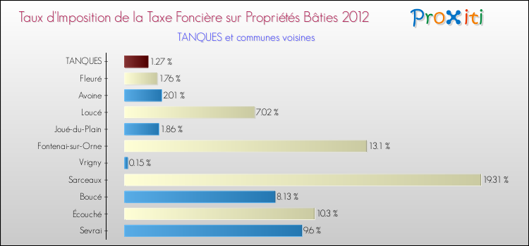 Taux d'imposition de la taxe foncière sur le bati 2012 pour TANQUES et les communes proches Comparaison des taux d'imposition de la taxe foncière sur le bati 2012 pour TANQUES et les communes voisines