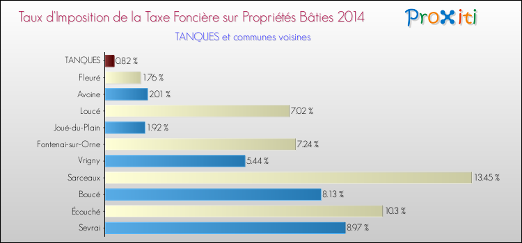 Taux d'imposition de la taxe foncière sur le bati 2014 pour TANQUES et les communes proches Comparaison des taux d'imposition de la taxe foncière sur le bati 2014 pour TANQUES et les communes voisines