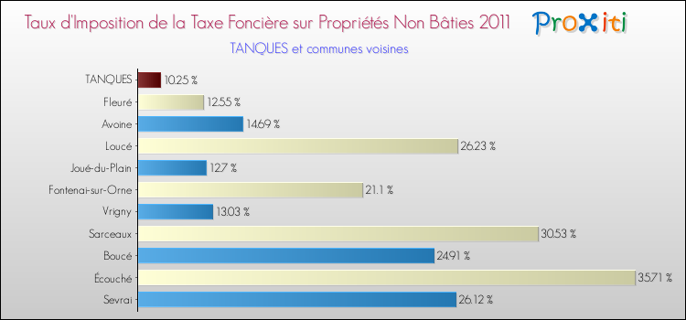 Taux d'imposition de la taxe foncière sur les immeubles et terrains non batis 2011 pour TANQUES et les communes proches Comparaison des taux d'imposition de la taxe foncière sur les immeubles et terrains non batis 2011 pour TANQUES et les communes voisines