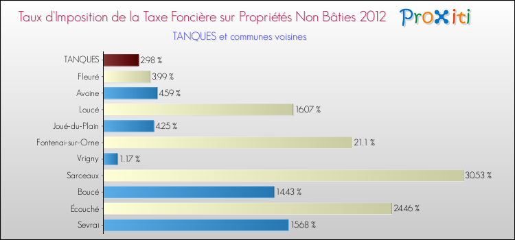 Taux d'imposition de la taxe foncière sur les immeubles et terrains non batis 2012 pour TANQUES et les communes proches Comparaison des taux d'imposition de la taxe foncière sur les immeubles et terrains non batis 2012 pour TANQUES et les communes voisines