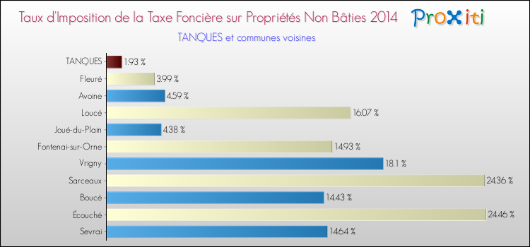 Taux d'imposition de la taxe foncière sur les immeubles et terrains non batis 2014 pour TANQUES et les communes proches Comparaison des taux d'imposition de la taxe foncière sur les immeubles et terrains non batis 2014 pour TANQUES et les communes voisines