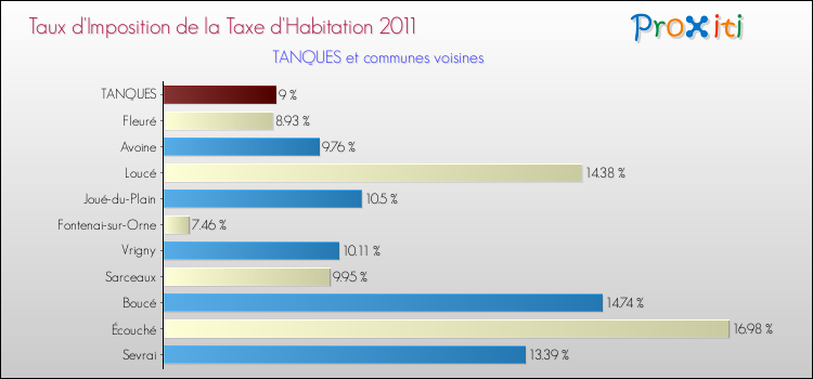 Taux d'imposition de la taxe d'habitation 2011 pour TANQUES et les communes proches Comparaison des taux d'imposition de la taxe d'habitation 2011 pour TANQUES et les communes voisines