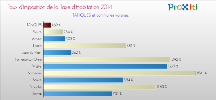 Taux d'imposition de la taxe d'habitation 2014 pour TANQUES et les communes proches Comparaison des taux d'imposition de la taxe d'habitation 2014 pour TANQUES et les communes voisines