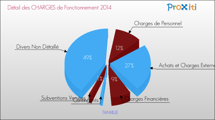 Décomposition des Charges de Fonctionnement 2014 de la commune de TANVILLE Charges de Fonctionnement 2014 pour la commune de TANVILLE