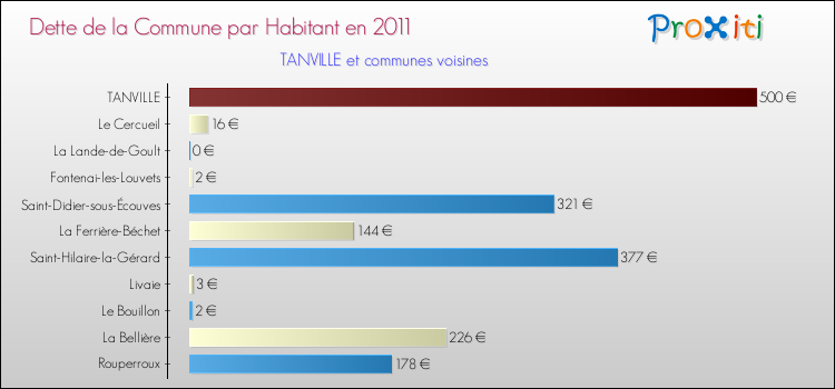 Dette par habitant de la commune en 2011 pour TANVILLE et les communes proches Comparaison de la dette par habitant de la commune en 2011 pour TANVILLE et les communes voisines