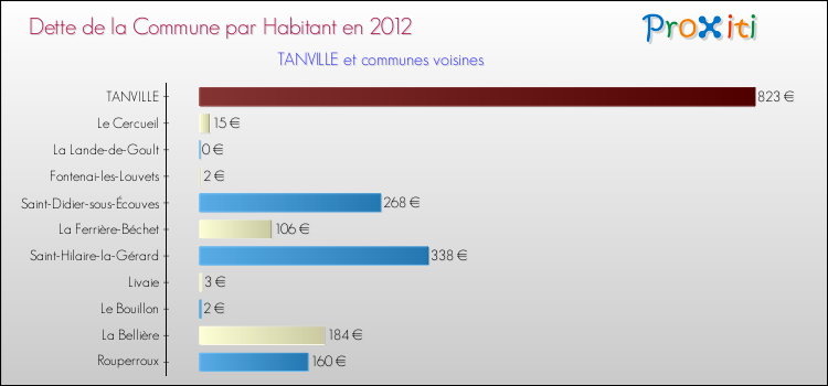 Dette par habitant de la commune en 2012 pour TANVILLE et les communes proches Comparaison de la dette par habitant de la commune en 2012 pour TANVILLE et les communes voisines