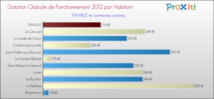 Montant des dotations globales de fonctionnement DGF par Habitant pour TANVILLE et les communes proches Comparaison des des dotations globales de fonctionnement DGF par habitant pour TANVILLE et les communes voisines