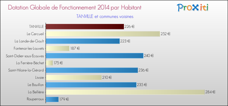 Montant des dotations globales de fonctionnement DGF par Habitant pour TANVILLE et les communes proches en 2014. Comparaison des des dotations globales de fonctionnement DGF par habitant pour TANVILLE et les communes voisines en 2014.