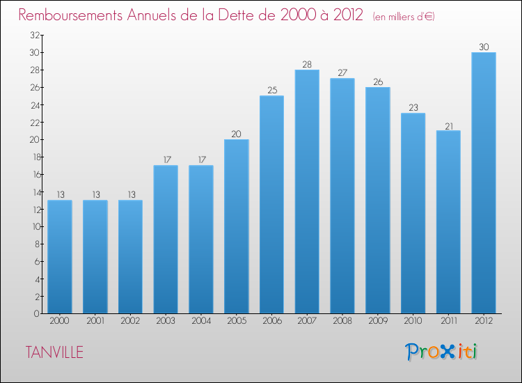 Evolution de l'annuité de la dette pour la commune de TANVILLE de 2000 à 2012 Annuités de la dette pour TANVILLE de 2000 à 2012