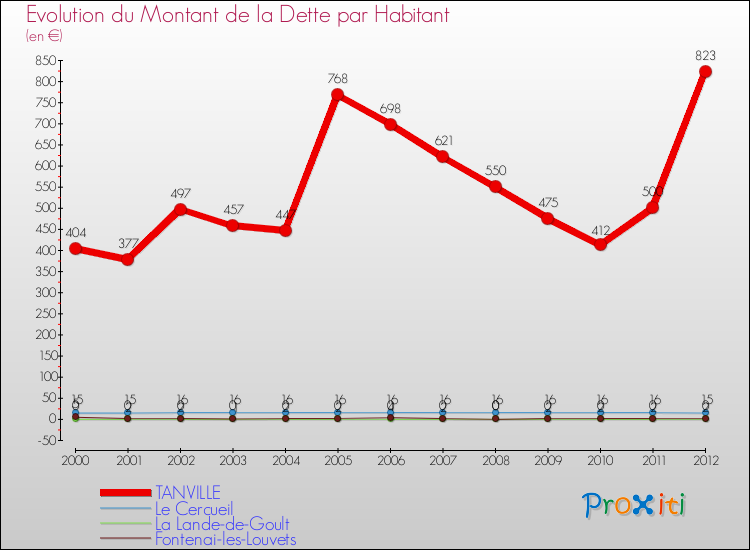 Evolution de la dette par habitant pour la commune de TANVILLE et les communes proches de 2000 à 2012 Comparaison de la dette par habitant pour TANVILLE et les communes voisines de 2000 à 2012