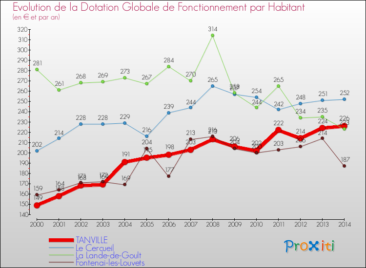 Evolution et montant de la dotation globale de fonctionnement par Habitant pour TANVILLE et les communes proches de 2000 à 2014. Comparaison des dotations globales de fonctionnement par habitant pour TANVILLE et les communes voisines de 2000 à 2014.