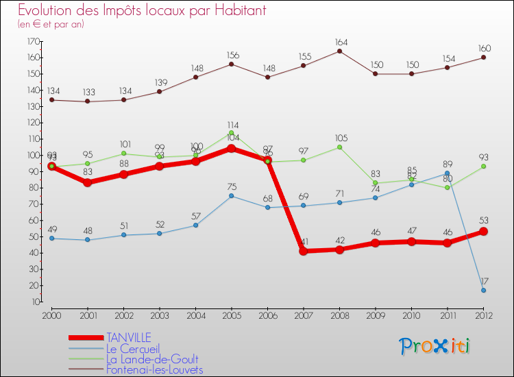 Evolution et montant des impôts locaux par Habitant pour TANVILLE et les communes proches Comparaison des impôts locaux par habitant pour TANVILLE et les communes voisines