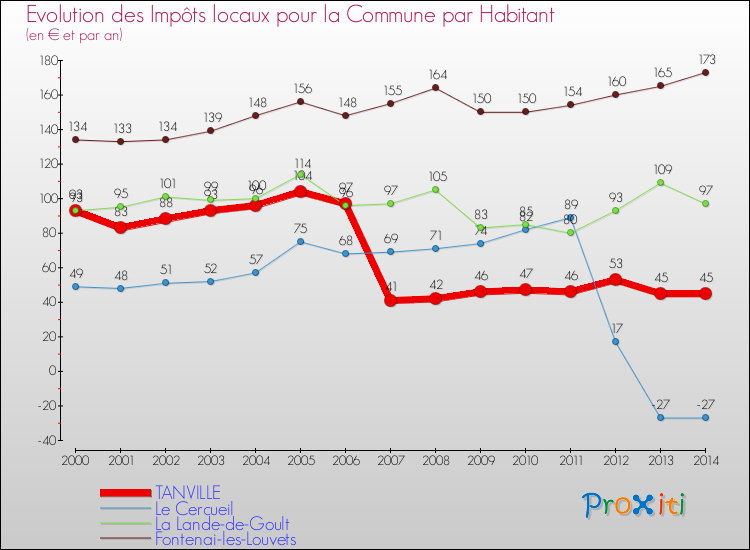 Evolution et montant des impôts locaux par Habitant pour TANVILLE et les communes proches de 2000 à 2014 Comparaison des impôts locaux par habitant pour TANVILLE et les communes voisines de 2000 à 2014