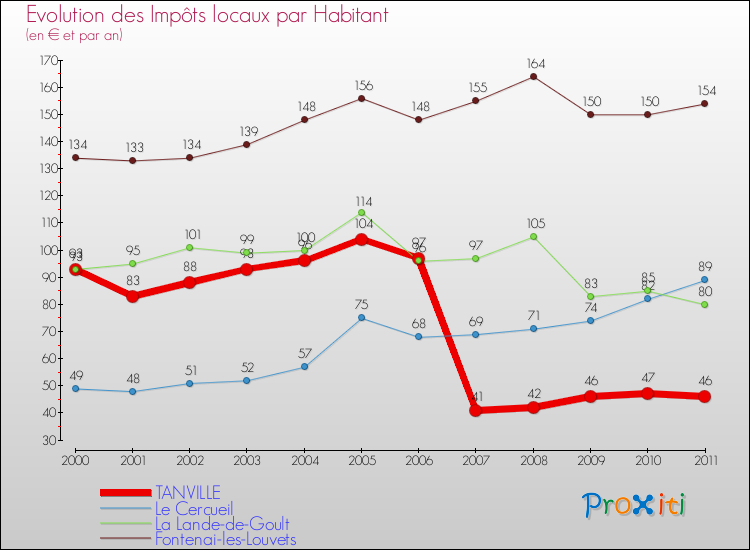Evolution et montant des impôts locaux par Habitant pour TANVILLE et les communes proches Comparaison des impôts locaux par habitant pour TANVILLE et les communes voisines