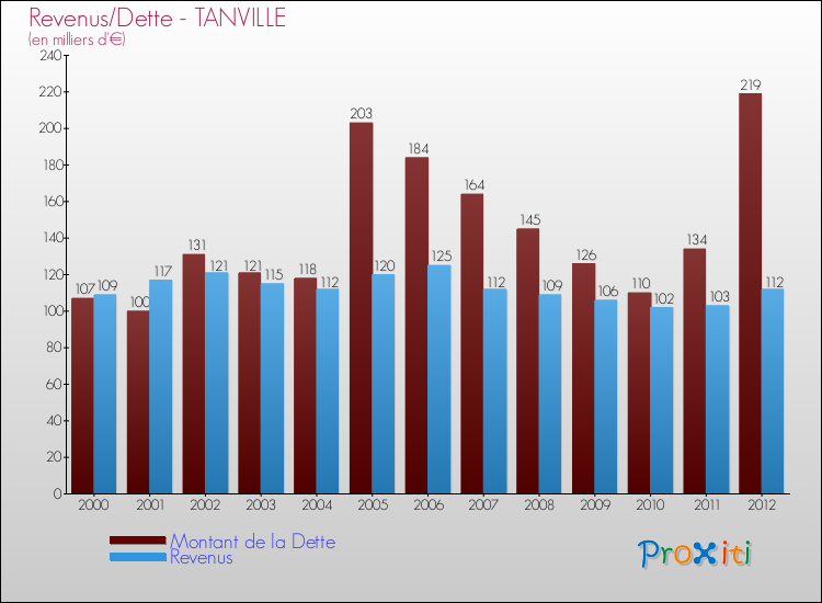 Evolution comparée de la dette et des revenus pour la commune de TANVILLE de 2000 à 2012 Comparaison de la dette et des revenus pour TANVILLE de 2000 à 2012