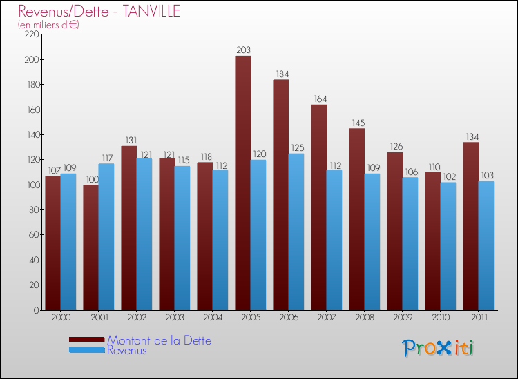Evolution comparée de la dette et des revenus pour la commune de TANVILLE de 2000 à 2011 Comparaison de la dette et des revenus pour TANVILLE de 2000 à 2011