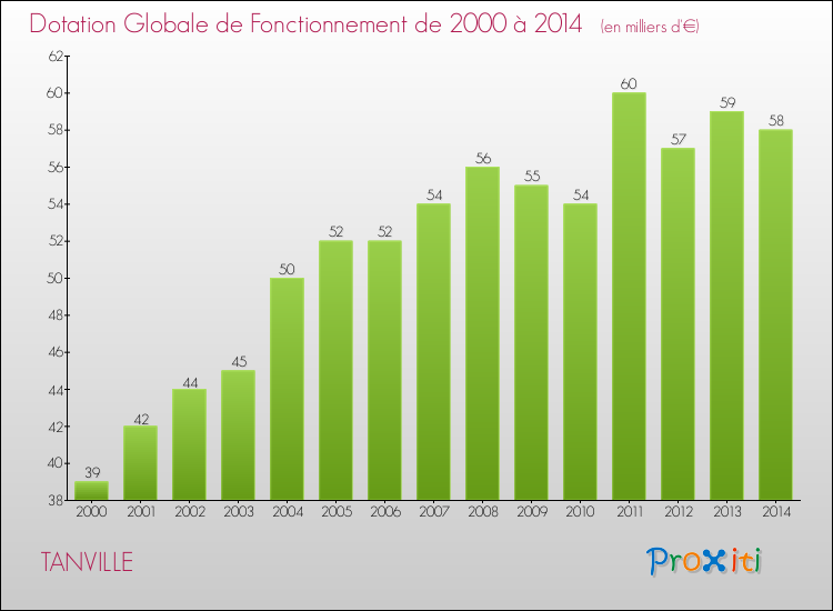 Evolution du montant de la Dotation Globale de Fonctionnement pour la commune de TANVILLE de 2000 à 2014 Evolution du montant de la Dotation Globale de Fonctionnement pour TANVILLE de 2000 à 2014