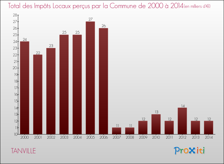 Evolution des Impôts Locaux pour la commune de TANVILLE de 2000 à 2014 Evolution des Impôts Locaux pour TANVILLE de 2000 à 2014