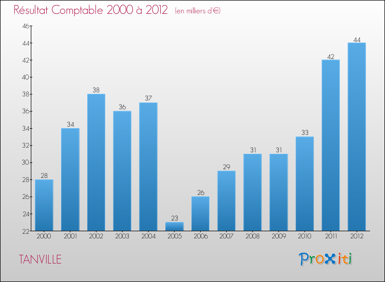 Evolution du résultat comptable pour la commune de TANVILLE de 2000 à 2012 Evolution du résultat comptable pour TANVILLE de 2000 à 2012