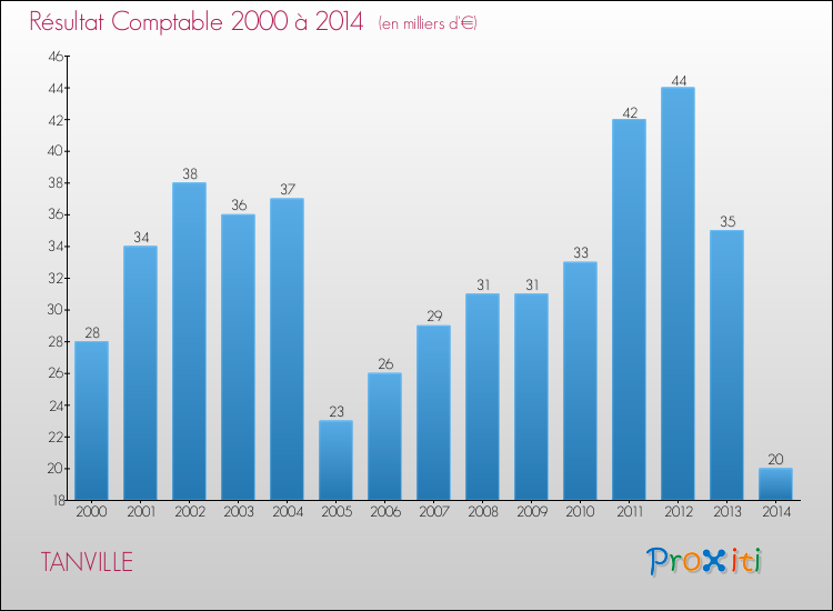 Evolution du résultat comptable pour la commune de TANVILLE de 2000 à 2014 Evolution du résultat comptable pour TANVILLE de 2000 à 2014