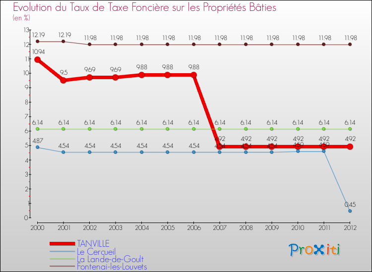 Evolution du taux de la taxe foncière sur le bati pour TANVILLE et les communes proches de 2000 à 2012 Comparaison des taux de taxe foncière sur le bati pour TANVILLE et les communes voisines de 2000 à 2012