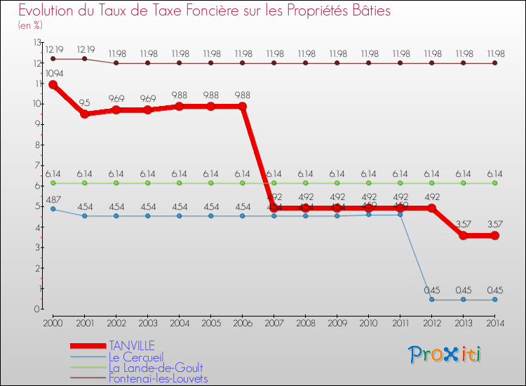 Evolution du taux de la taxe foncière sur le bati pour TANVILLE et les communes proches de 2000 à 2014 Comparaison des taux de taxe foncière sur le bati pour TANVILLE et les communes voisines de 2000 à 2014