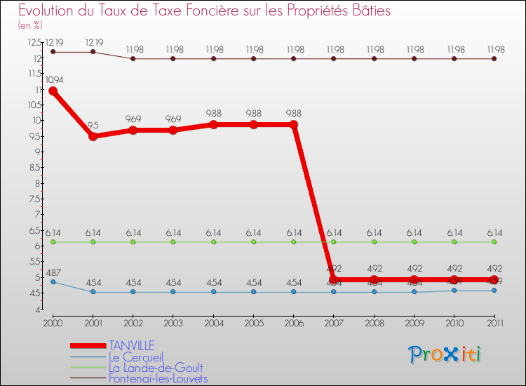 Evolution du taux de la taxe foncière sur le bati pour TANVILLE et les communes proches Comparaison des taux de taxe foncière sur le bati pour TANVILLE et les communes voisines