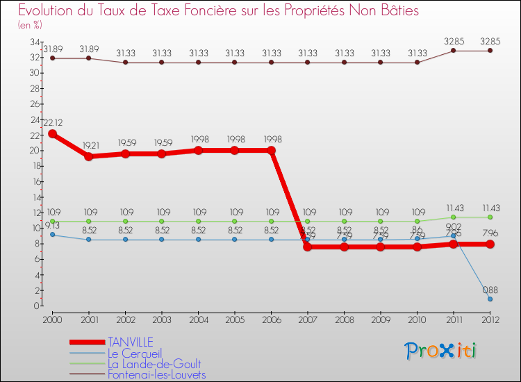 Evolution du taux de la taxe foncière sur les immeubles et terrains non batis pour TANVILLE et les communes proches de 2000 à 2012 Comparaison des taux de la taxe foncière sur les immeubles et terrains non batis pour TANVILLE et les communes voisines de 2000 à 2012