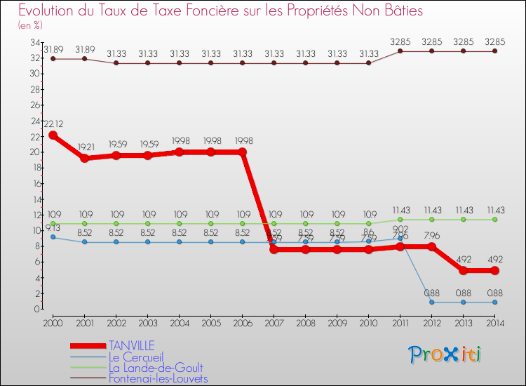 Evolution du taux de la taxe foncière sur les immeubles et terrains non batis pour TANVILLE et les communes proches de 2000 à 2014 Comparaison des taux de la taxe foncière sur les immeubles et terrains non batis pour TANVILLE et les communes voisines de 2000 à 2014