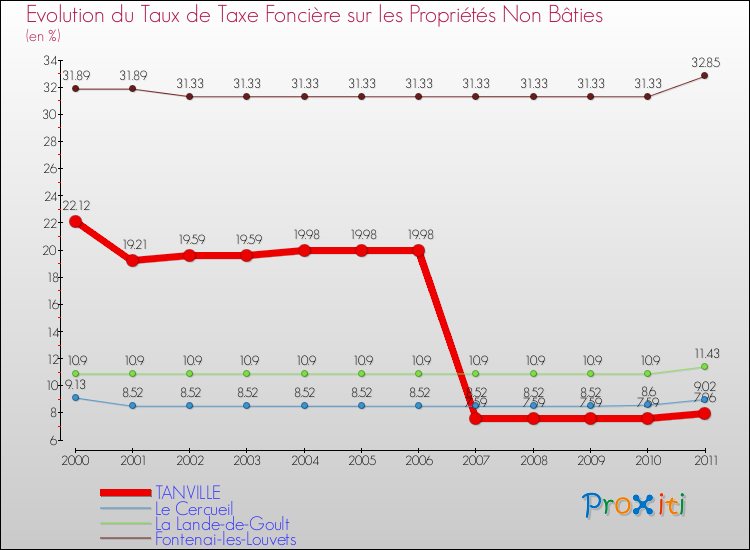 Evolution du taux de la taxe foncière sur les immeubles et terrains non batis pour TANVILLE et les communes proches Comparaison des taux de la taxe foncière sur les immeubles et terrains non batis pour TANVILLE et les communes voisines