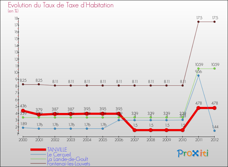 Evolution du taux de la taxe d'habitation pour TANVILLE et les communes proches Comparaison des taux de la taxe d'habitation pour TANVILLE et les communes voisines