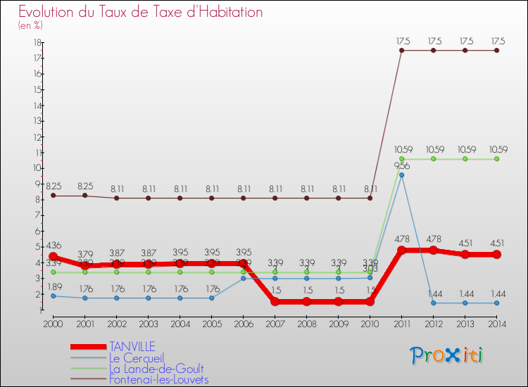 Evolution du taux de la taxe d'habitation pour TANVILLE et les communes proches de 2000 à 2014 Comparaison des taux de la taxe d'habitation pour TANVILLE et les communes voisines de 2000 à 2014