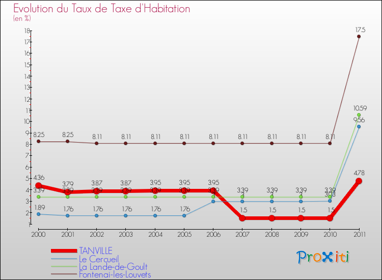 Evolution du taux de la taxe d'habitation pour TANVILLE et les communes proches Comparaison des taux de la taxe d'habitation pour TANVILLE et les communes voisines