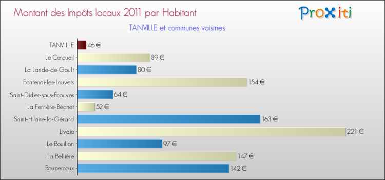 Montant des impôts locaux par Habitant pour TANVILLE et les communes proches Comparaison des impôts locaux par habitant pour TANVILLE et les communes voisines
