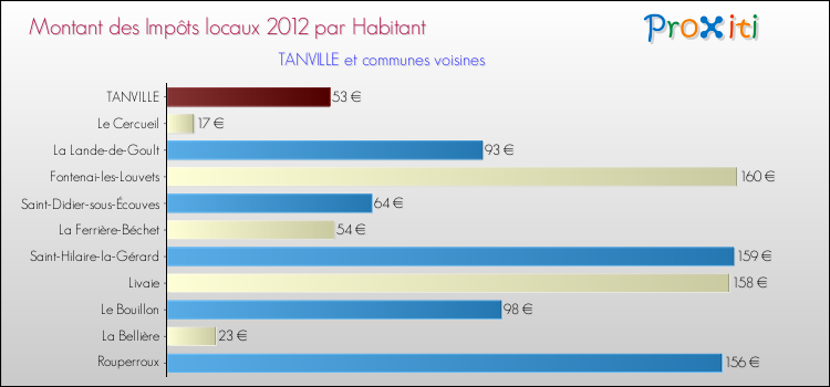 Montant des impôts locaux par Habitant pour TANVILLE et les communes proches Comparaison des impôts locaux par habitant pour TANVILLE et les communes voisines