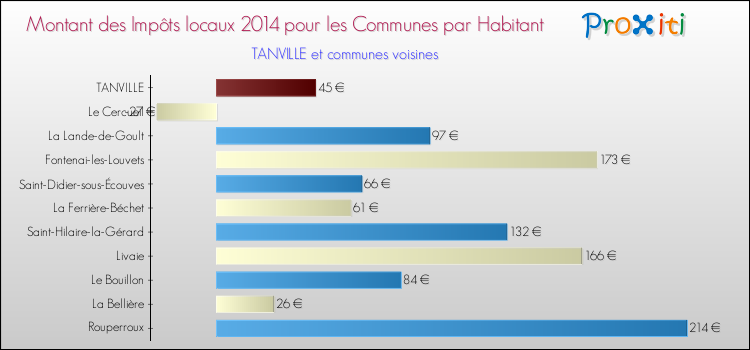 Montant des impôts locaux par Habitant pour TANVILLE et les communes proches en 2014 Comparaison des impôts locaux par habitant pour TANVILLE et les communes voisines en 2014