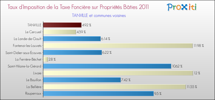 Taux d'imposition de la taxe foncière sur le bati 2011 pour TANVILLE et les communes proches Comparaison des taux d'imposition de la taxe foncière sur le bati 2011 pour TANVILLE et les communes voisines
