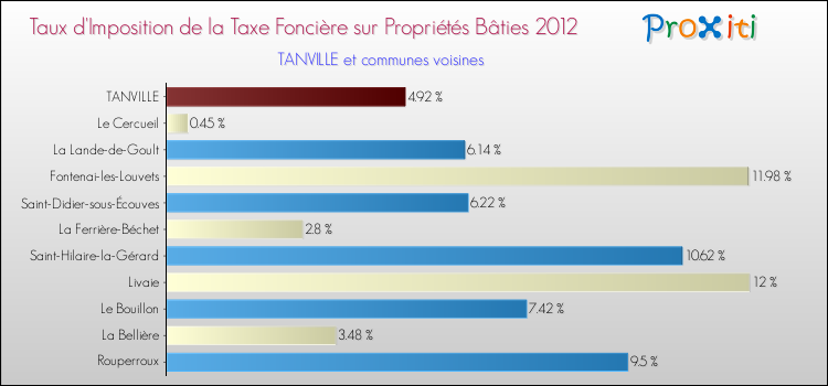 Taux d'imposition de la taxe foncière sur le bati 2012 pour TANVILLE et les communes proches Comparaison des taux d'imposition de la taxe foncière sur le bati 2012 pour TANVILLE et les communes voisines