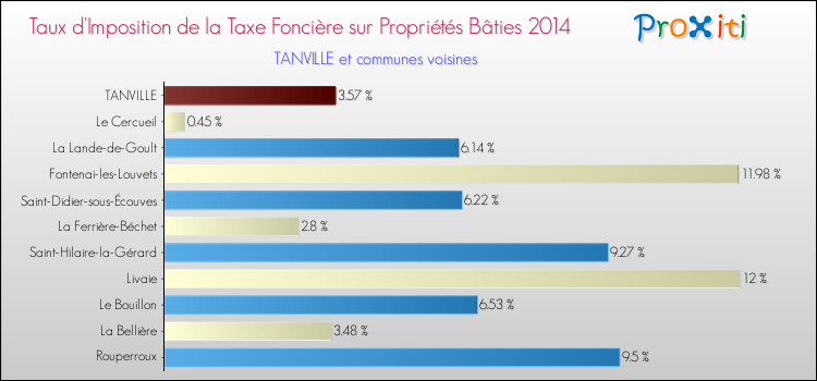 Taux d'imposition de la taxe foncière sur le bati 2014 pour TANVILLE et les communes proches Comparaison des taux d'imposition de la taxe foncière sur le bati 2014 pour TANVILLE et les communes voisines