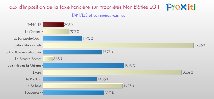 Taux d'imposition de la taxe foncière sur les immeubles et terrains non batis 2011 pour TANVILLE et les communes proches Comparaison des taux d'imposition de la taxe foncière sur les immeubles et terrains non batis 2011 pour TANVILLE et les communes voisines