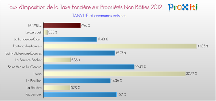 Taux d'imposition de la taxe foncière sur les immeubles et terrains non batis 2012 pour TANVILLE et les communes proches Comparaison des taux d'imposition de la taxe foncière sur les immeubles et terrains non batis 2012 pour TANVILLE et les communes voisines