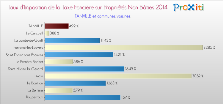 Taux d'imposition de la taxe foncière sur les immeubles et terrains non batis 2014 pour TANVILLE et les communes proches Comparaison des taux d'imposition de la taxe foncière sur les immeubles et terrains non batis 2014 pour TANVILLE et les communes voisines