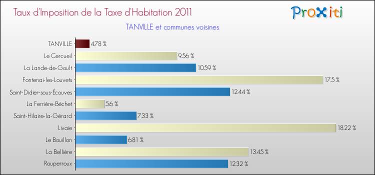 Taux d'imposition de la taxe d'habitation 2011 pour TANVILLE et les communes proches Comparaison des taux d'imposition de la taxe d'habitation 2011 pour TANVILLE et les communes voisines
