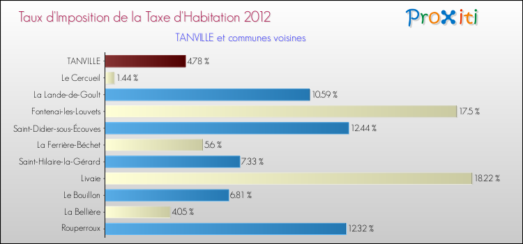Taux d'imposition de la taxe d'habitation 2012 pour TANVILLE et les communes proches Comparaison des taux d'imposition de la taxe d'habitation 2012 pour TANVILLE et les communes voisines