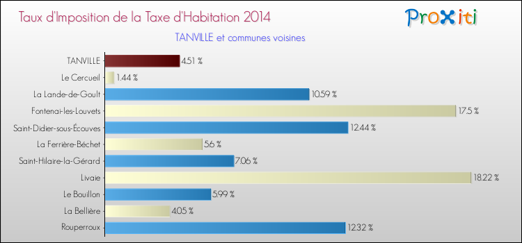 Taux d'imposition de la taxe d'habitation 2014 pour TANVILLE et les communes proches Comparaison des taux d'imposition de la taxe d'habitation 2014 pour TANVILLE et les communes voisines