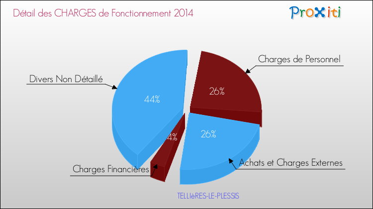 Décomposition des Charges de Fonctionnement 2014 de la commune de TELLIèRES-LE-PLESSIS Charges de Fonctionnement 2014 pour la commune de TELLIèRES-LE-PLESSIS